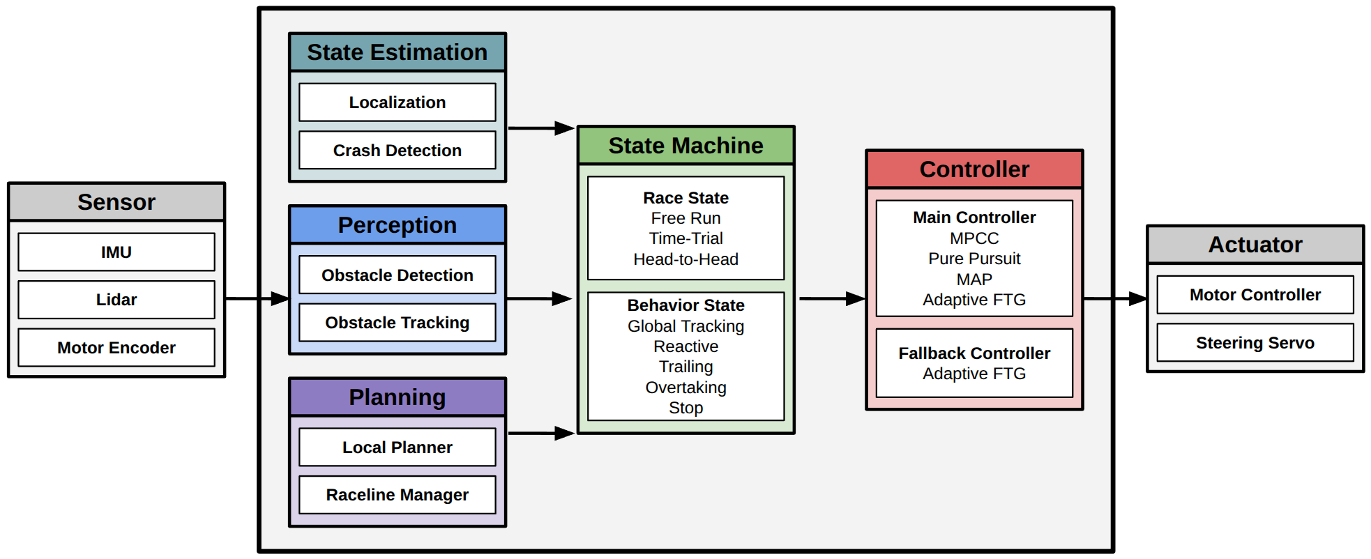 Overview of our software stack